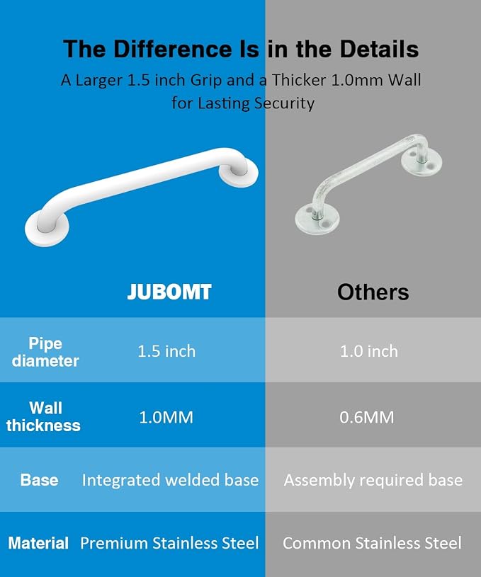 Grab Bar Bundle for ADA Compliance, White Stainless Steel 1.5" Diameter 3-Piece Set (18", 36", 42") for Commercial Restrooms & Shower Safety Bars for Seniors