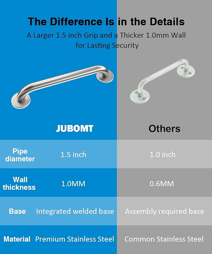 Grab Bar Bundle for ADA Compliance, Brushed Stainless Steel 1.5" Diameter 3-Piece Set (18", 36", 42") for Commercial Restrooms & Shower Safety Bars for Seniors