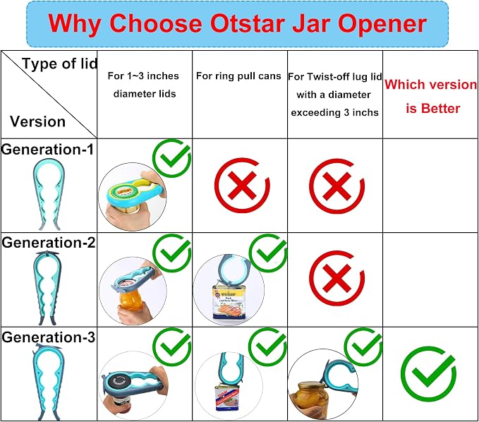 Otstar Jar Opener for Weak Hands，5 in 1 Bottle Opener for Seniors with Arthritis - Multifunctional Lid Remover Set, Includes Non-slip Rubber Jar Gripper Pad, Wine Opener (Blue and Grey)